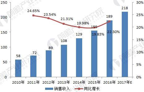 近年无刷电机销售收入.jpg