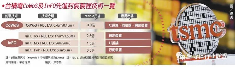 台积电：先进封装技术升级 